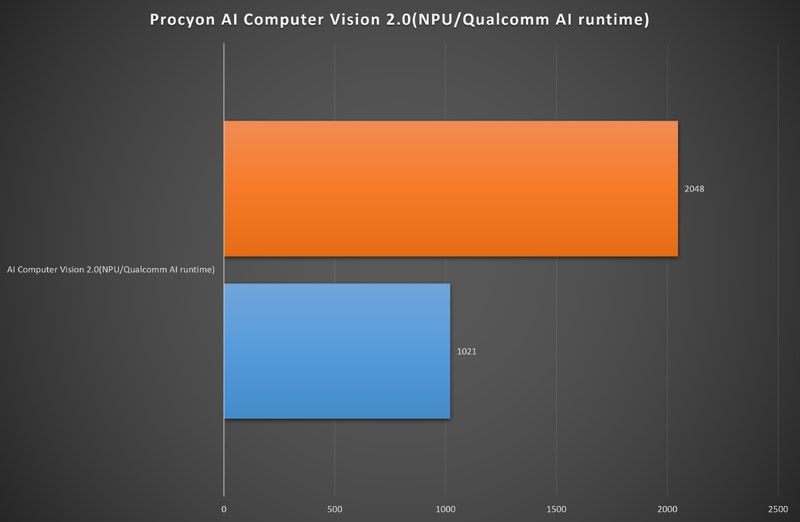 【グラフ3】NPUテスト: Procyon /AI Computer Vision 2.0(NPU/Qualcomm AI runtime)