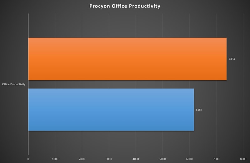 【グラフ4】Procyon/Office Productivity