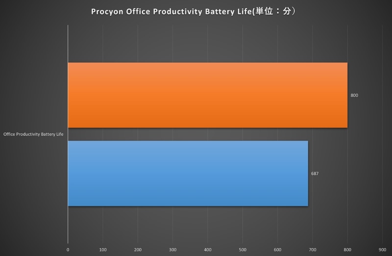【グラフ5】Procyon/Office Productivity Battery Life