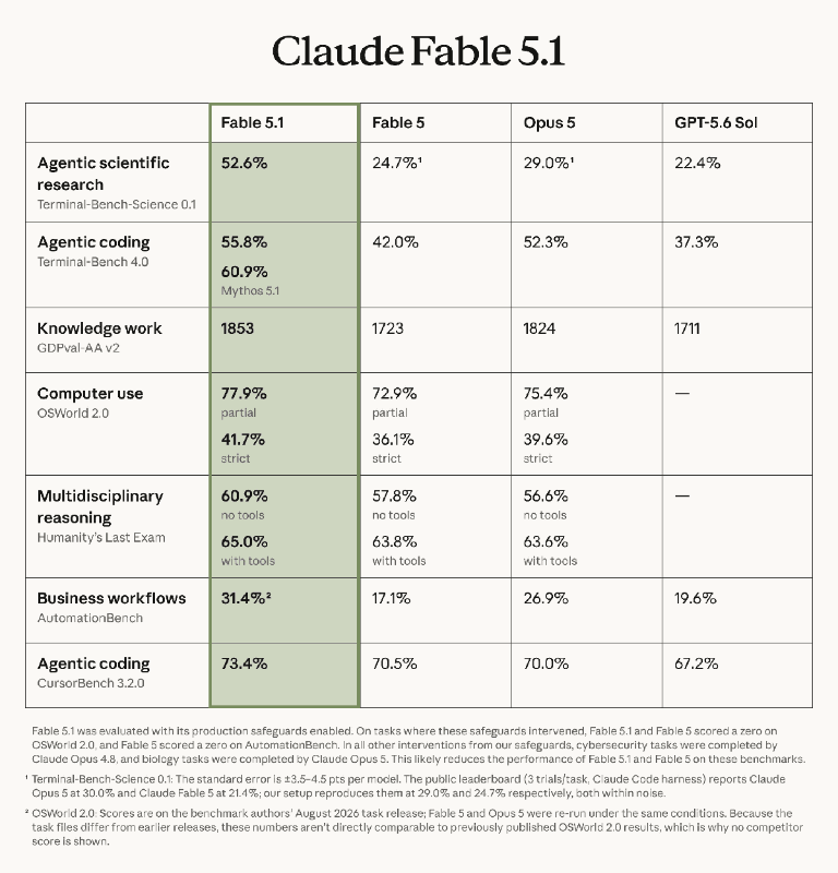 Claude Fable 5.1と、Fable 5、Opus 5、GPT-5.6 Solのベンチマーク比較。Terminal-Bench 4.0では安全装置を緩めたMythos 5.1が60.9%と、Fable 5.1の55.8%をさらに上回った