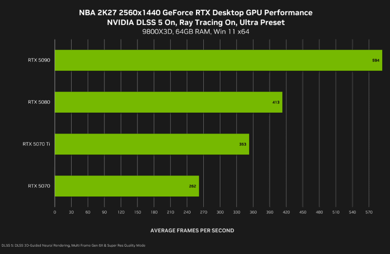 WQHD解像度ではRTX 5070クラスでも動作可能だ