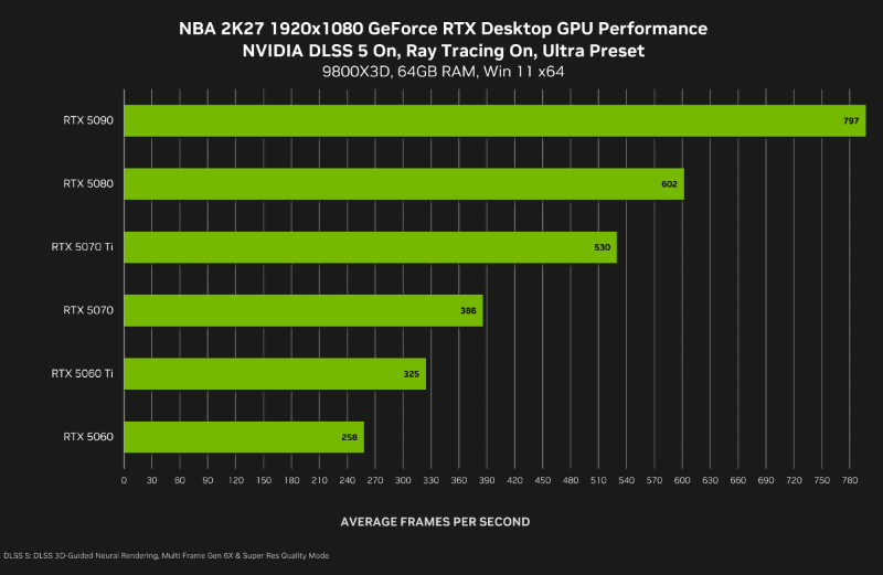 フルHDでは最下位のRTX 5060でも動作できる