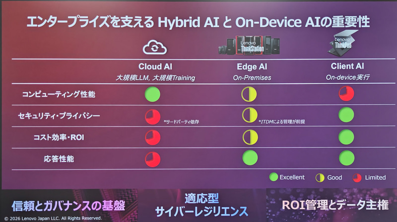 クラウドAI、エッジAI、オンデバイスAIの得意不得意