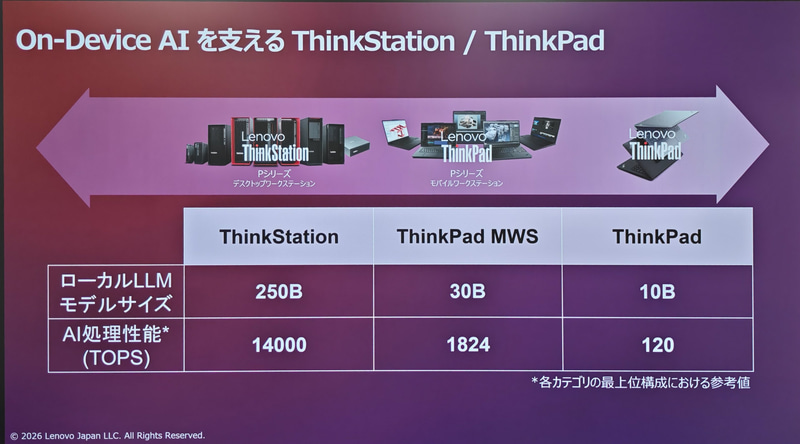 Thinkブランド製品でのオンデバイスAI