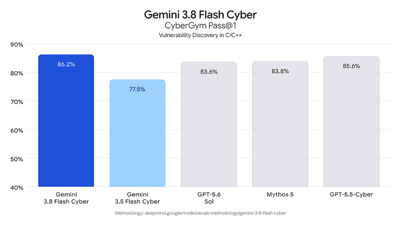 脆弱性発見ベンチマーク「CyberGym」(Pass@1)の比較。Gemini 3.8 Flash Cyberは86.2%で、GPT-5.5-Cyberの85.6%、Mythos 5の83.8%を上回り首位に立った