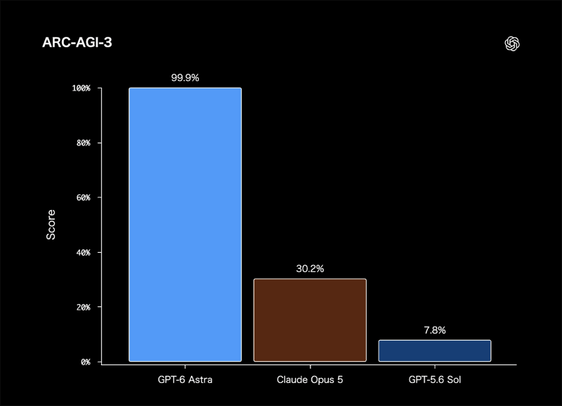 「ARC-AGI-3」のスコア。GPT-6 Astraは99.9%で、Claude Opus 5の30.2%、GPT-5.6 Solの7.8%を大きく上回った