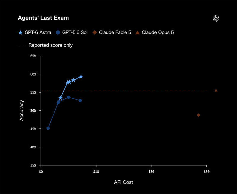 実務ソフトでの専門作業を測る「Agents' Last Exam」の正答率とAPIコスト。GPT-6 Astraは59.3%で、Claude Opus 5の55.5%、GPT-5.6 Solの53.6%を上回った