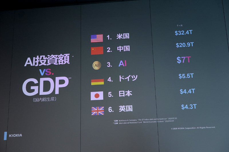 一国のGDP(国内総生産)を超える投資額に達する見込みのAI市場
