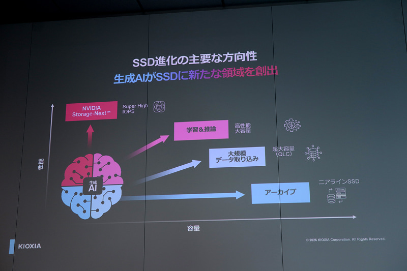 さまざまなカテゴリにおけるSSDの需要