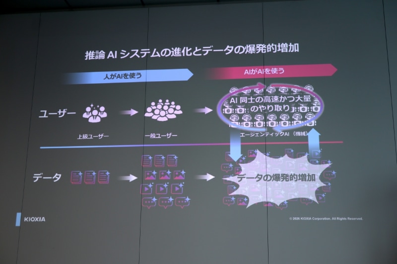 生成AIの登場に伴うデータ量の爆発
