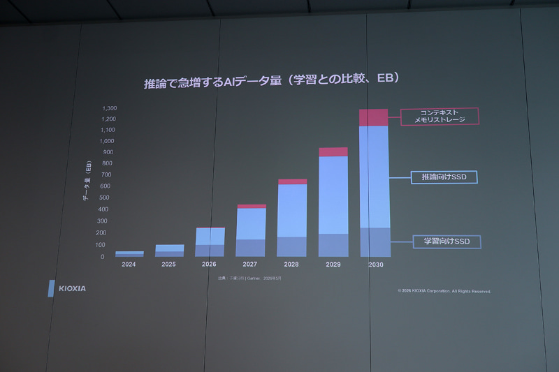 コンテキストメモリストレージが、この新たな指標を達成する鍵となり、同社はすでに製品を用意している