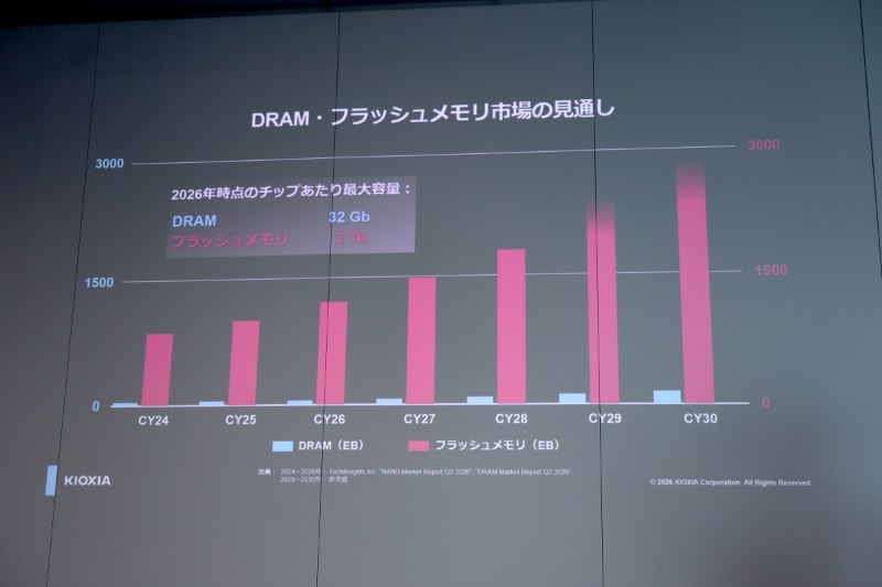 DRAMの容量とNANDフラッシュの容量出荷推移