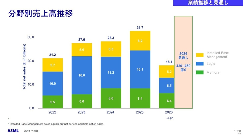 ASMLの年別および分野別売上高推移(2022年から2026年)。2026年は上半期(第1四半期と第2四半期の合計)実績と通年見通し