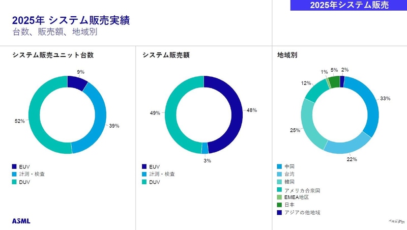 2025年のシステム販売実績比率(EUVシステム、計測・検査システム、DUVシステム)。左からシステム販売台数、システム販売金額、世界地域別の販売金額比率。EUVシステムは台数では9%と少ないものの、金額では48%と半分近くを占める