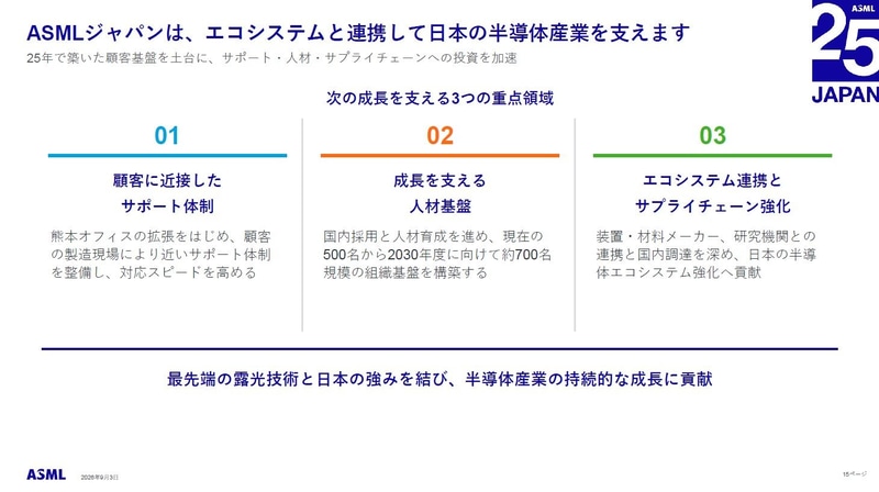 ASMLジャパンの今後。熊本オフィスの拡張をはじめとする近くて早いサポート体制の構築、現在の500名から2030年度に向けて従業員数を約700名に増員、材料・装置メーカーおよび研究機関との連携強化といった施策を予定する