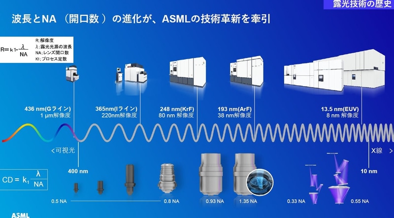 リソグラフィ装置(露光システム)と光波長(光源)の変遷。解像度(RあるいはCD)は波長に比例し、光学系の開口数(NA)に反比例する。波長436nmのG線から、波長193nmのArFレーザーまでは光学系をレンズ(ガラス)で構成していた。波長13.5nmのEUVレーザーではレンズ(ガラス)が使えず、多層膜の反射鏡をレンズにする