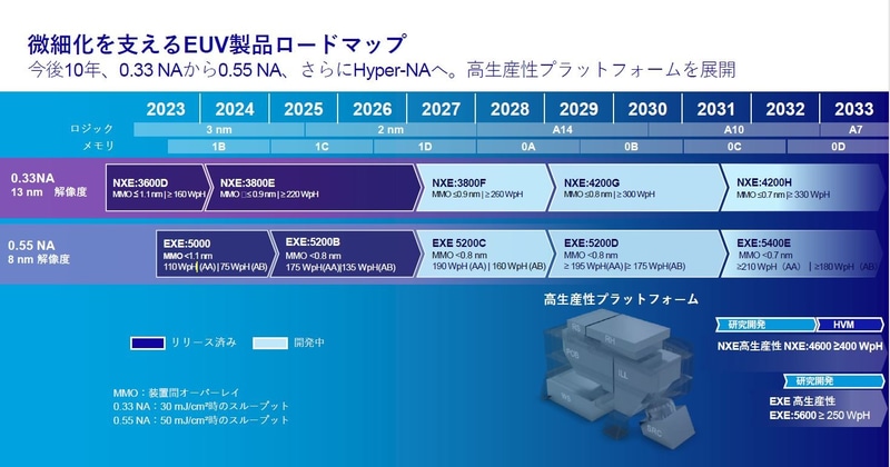 微細化を支えるEUVシステム製品のロードマップ(2023年から2033年)