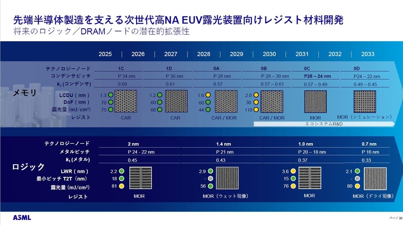 次世代高NA EUV露光システム向けレジストと将来のロジック/メモリ技術ノード(2025年から2033年の目標仕様)。なおレジストはCARが化学増幅型レジスト、MORが金属酸化物型レジストのこと。メモリの「コンデンサ」はDRAMセルのキャパシタを意味する。k1はレイリー則のk1ファクタ。ロジックの「メタル」は金属配線を意味する。ロジックのk1は平行配線での値(DRAMキャパシタは深い孔加工なのでk1が高い)