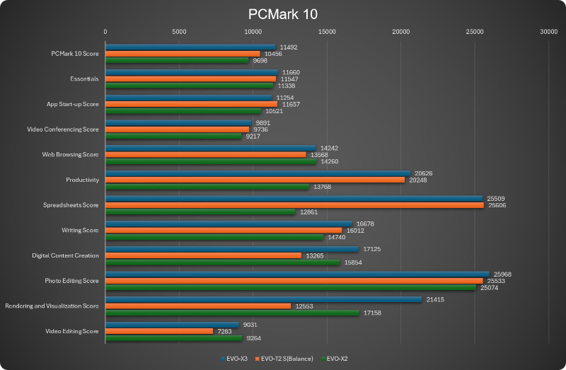PCMark 10の結果
