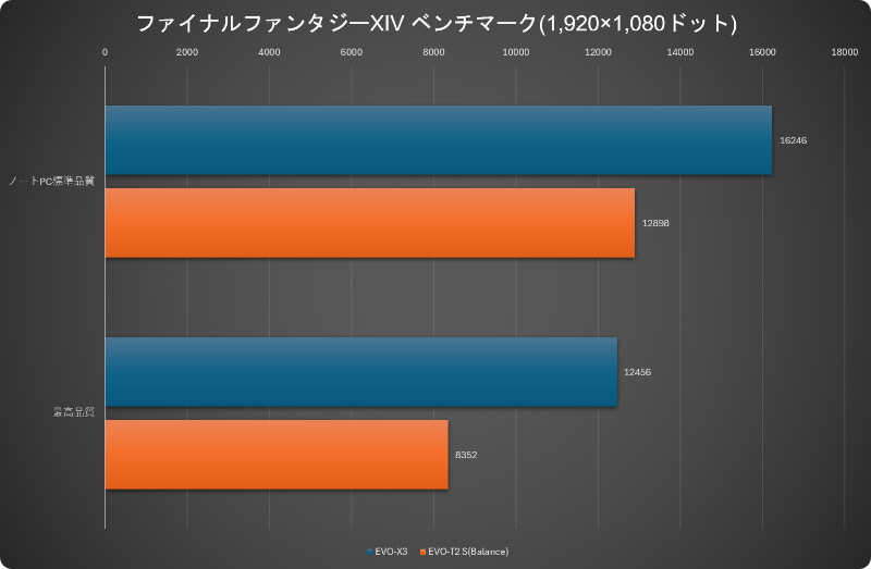 ファイナルファンタジーXIV: 黄金のレガシーベンチマーク