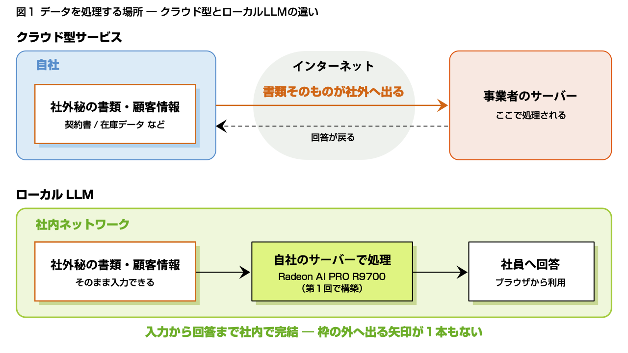 クラウド型とローカルLLMの違い。クラウド型は書類の中身が社外のサーバーへ送られるが、ローカルLLMは処理が社内ネットワークで完結する