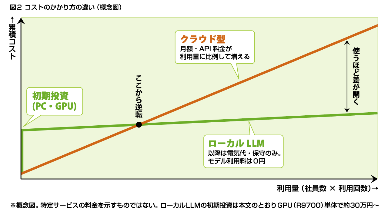 コストのかかり方の違い。クラウド型は利用量に比例して支出が増え続けるのに対し、ローカルLLMは初期投資後の増加が緩やかで、使うほど差が開く