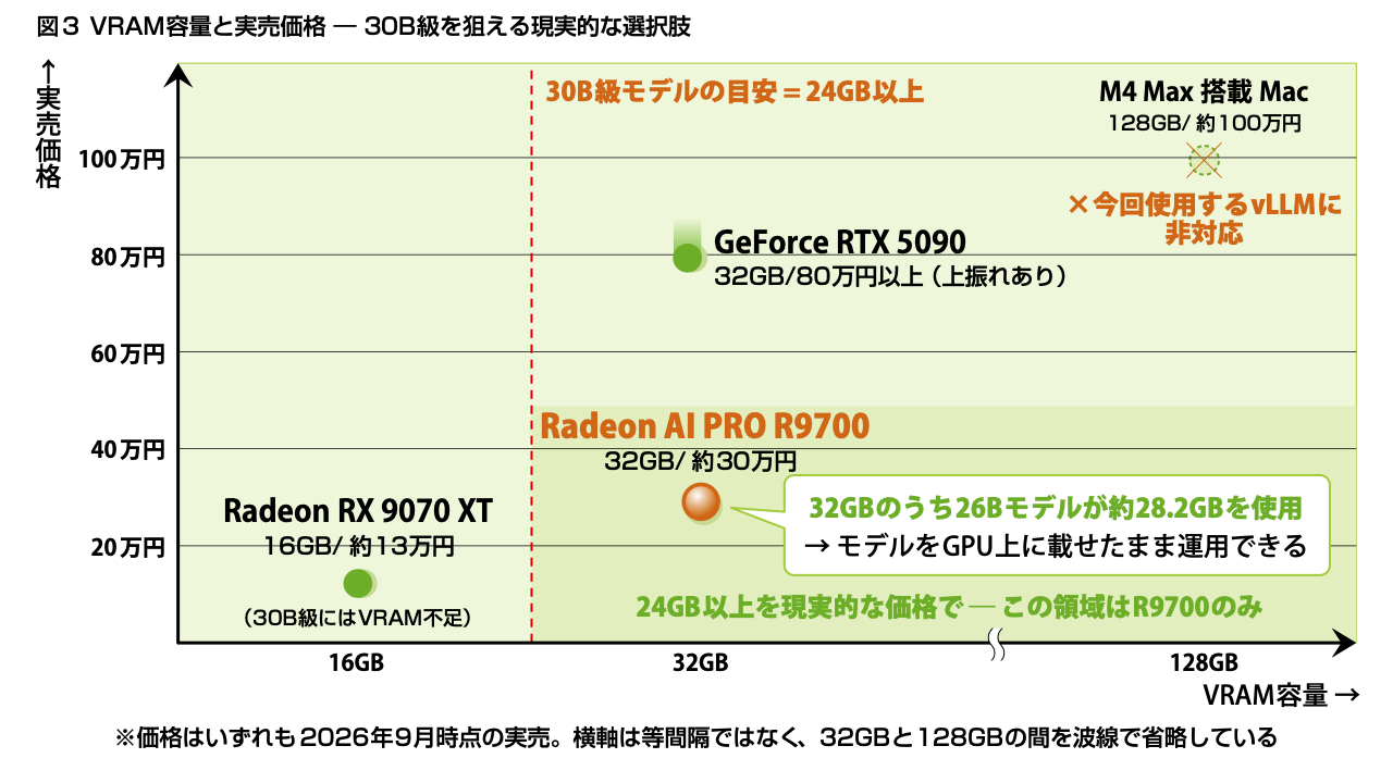 主要GPU・PCのVRAM容量と実売価格(2026年9月3日時点)。30B級の目安となるVRAM 24GB以上を満たしつつ価格を抑えられるのはRadeon AI PRO R9700だけだ