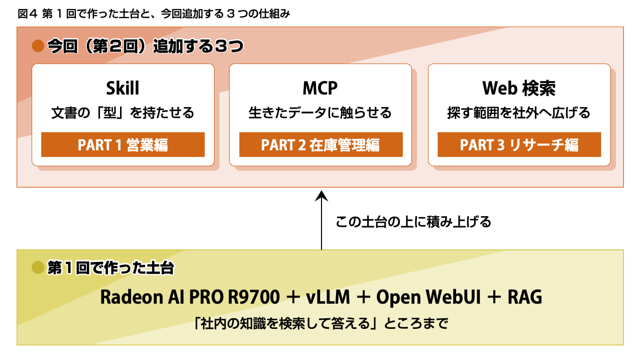第1回で構築したRAGの土台(Radeon AI PRO R9700+vLLM+Open WebUI)に、Skill・MCP・Web検索を積み上げる。それぞれ営業編・在庫管理編・リサーチ編に対応する