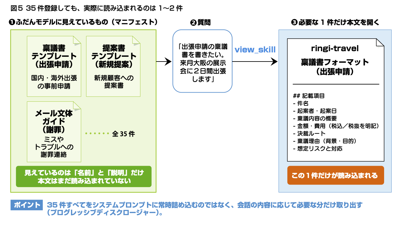 モデルに常時見えているのは各Skillの名前と説明だけ。質問に応じてview_skillで該当する本文だけを読み込む
