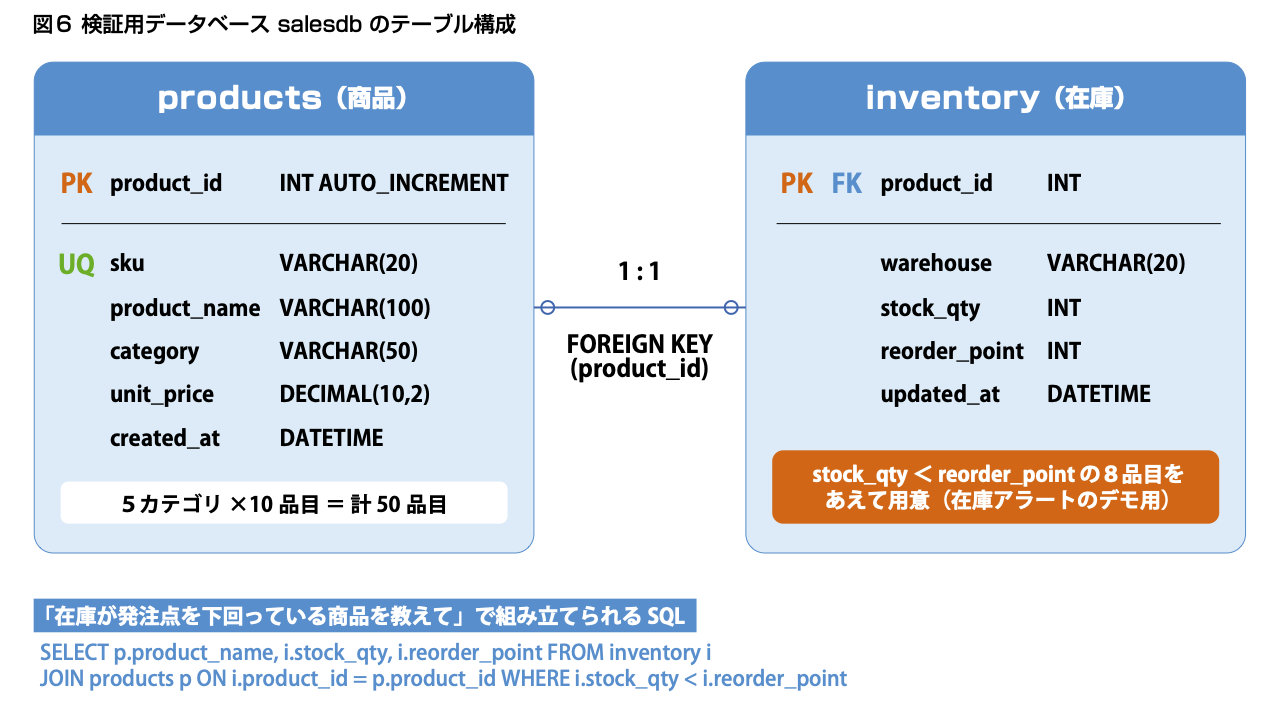 productsとinventoryの2テーブル構成。50品目のうち8品目をあえて発注点割れにしている。下部は「在庫が発注点を下回っている商品を教えて」でモデルが組み立てるSQL
