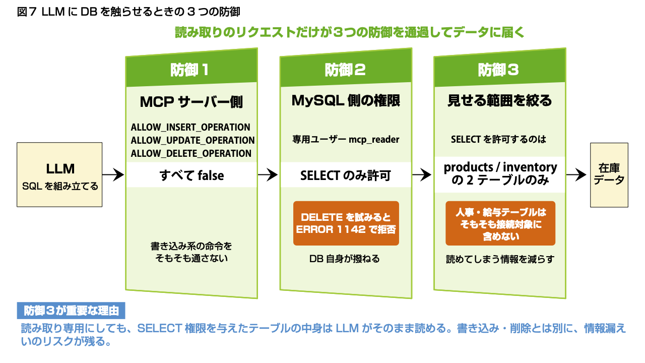 MCPサーバー側で書き込み系オペレーションを無効化し、MySQL側はSELECTのみ許可、さらに見せるテーブルを在庫関連の2つに限定。読み取りのリクエストだけが3つの防御を通過してデータに届く