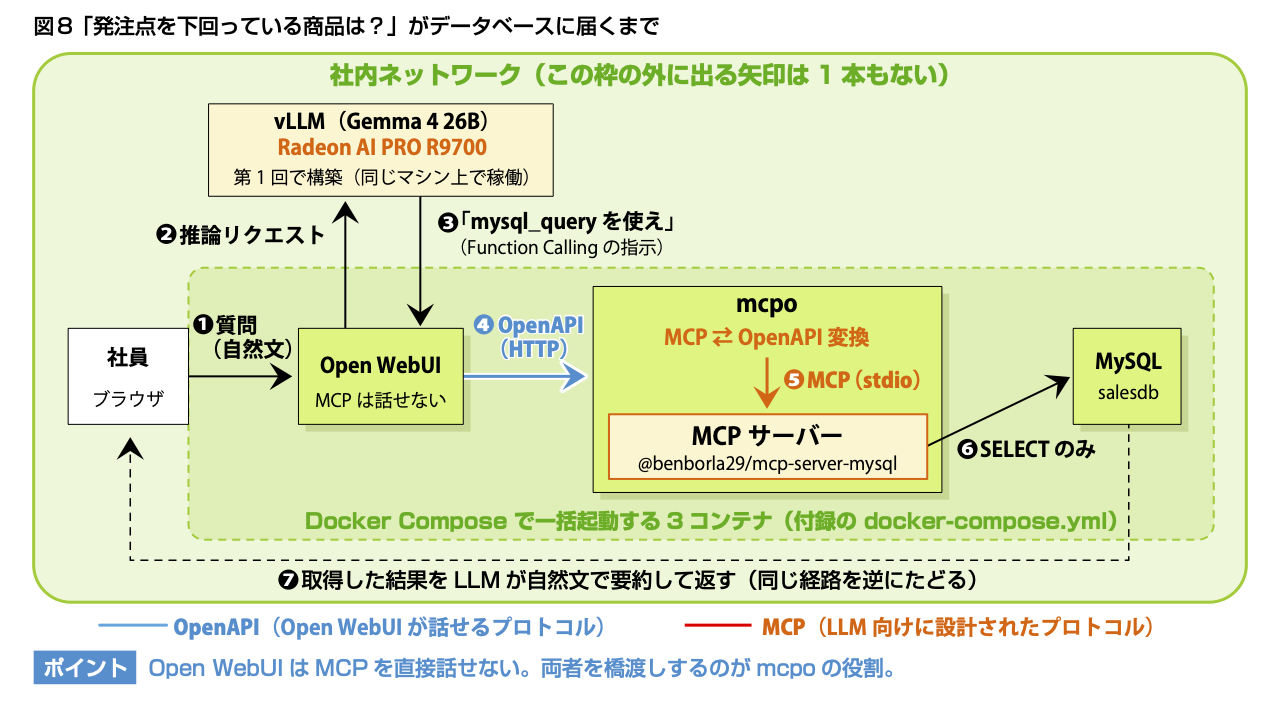 社員の質問はOpen WebUIからmcpoを経由してMySQLへ届く。MCPとOpenAPIの変換を担うのがmcpoだ。3コンテナはDocker Composeで一括起動し、処理はすべて社内ネットワークで完結する