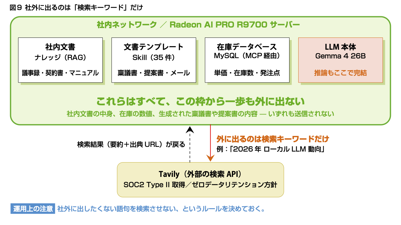 社内文書・在庫DB・テンプレート・LLM本体はすべてRadeon AI PRO R9700サーバー内にとどまる。外部のTavilyへ渡るのは検索キーワードのみだ