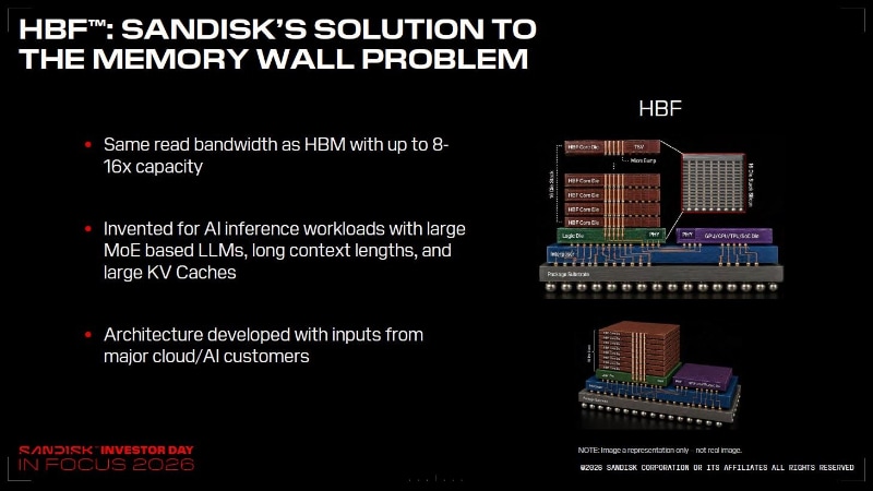 NANDフラッシュメモリのシリコンダイを積層する広帯域メモリモジュールHBFのコンセプトと特徴。基本的な構造はDRAMベースの広帯域メモリモジュールHBMと変わらない。大きな違いは、HBMのコアダイ(メモリダイ)がDRAMであるのに対し、HBFのコアダイがNANDフラッシュメモリであることだ。スライドはSandiskが2026年8月13日に開催した投資家向けイベント「Sandisk Investor Day in Focus 2026」で発表したもの(2026年8月5日に開催されたFMS 2026の基調講演でも同様のスライドが使われた)