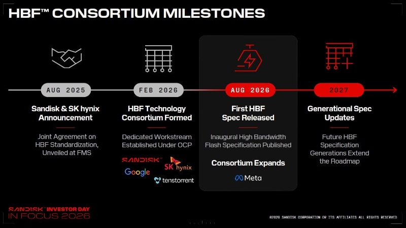 HBF Technology Consortiumの歩み。2026年8月3日には、Metaがメンバーに加わった。スライドはSandiskが2026年8月13日に開催した投資家向けイベント「Sandisk Investor Day in Focus 2026」で発表したもの(2026年8月5日に開催されたFMS 2026の基調講演でも類似のスライドが使われた)