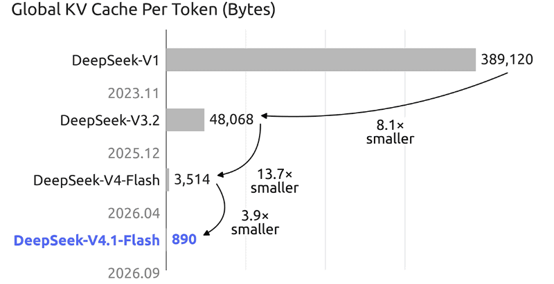 DeepSeekモデル世代別のKVキャッシュ容量(1トークンあたりのバイト数)。DeepSeek-V4.1-Flashは890バイトで、前世代DeepSeek-V4-Flashの3,514バイトから約4分の1になった