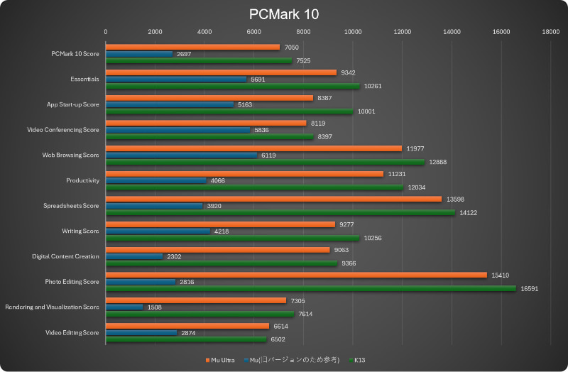 PCMark 10