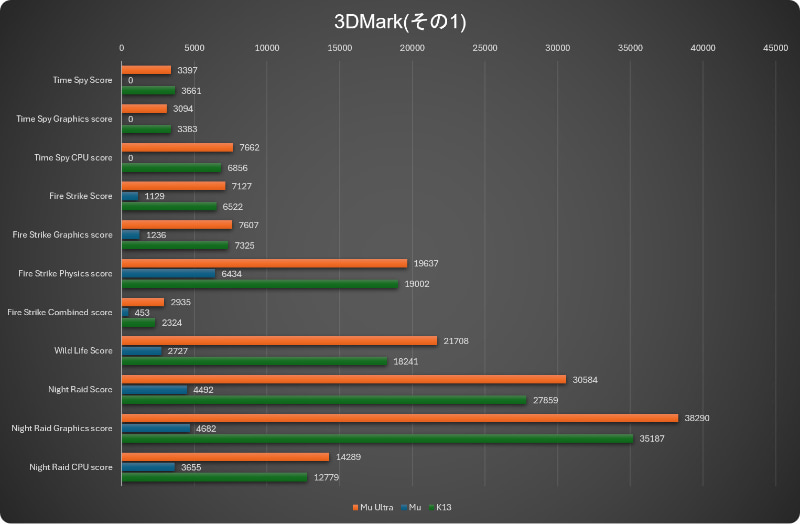 3DMark(その1)