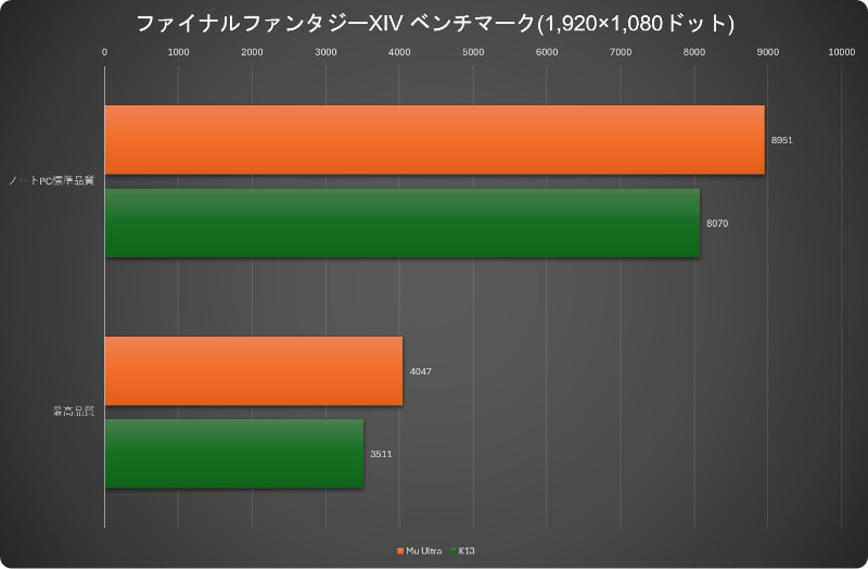 ファイナルファンタジーXIV: 黄金のレガシー ベンチマーク