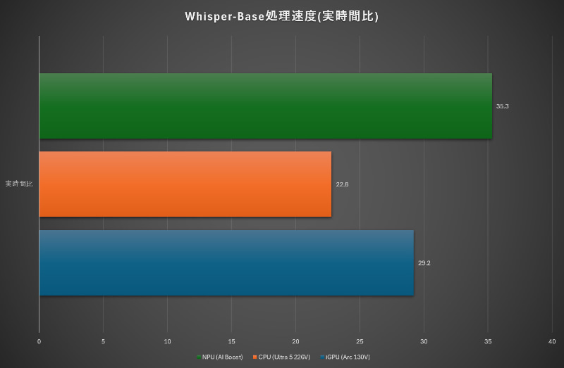 Whisper-Baseの処理速度