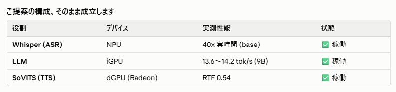 本来、一番処理が重いLLMをRadeon RX 7600M XTに乗せて、GPT-SoVITSをIntel Arc 130Vで走らせるべきだが、今回は成立しなかった……