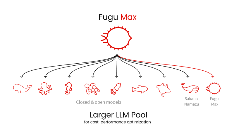 オーケストレーションモデルが増えたFugu Max