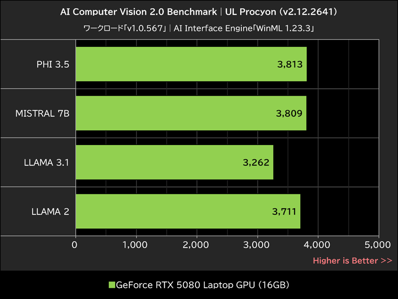 AI Computer Vision 2.0 Benchmark│UL Procyon