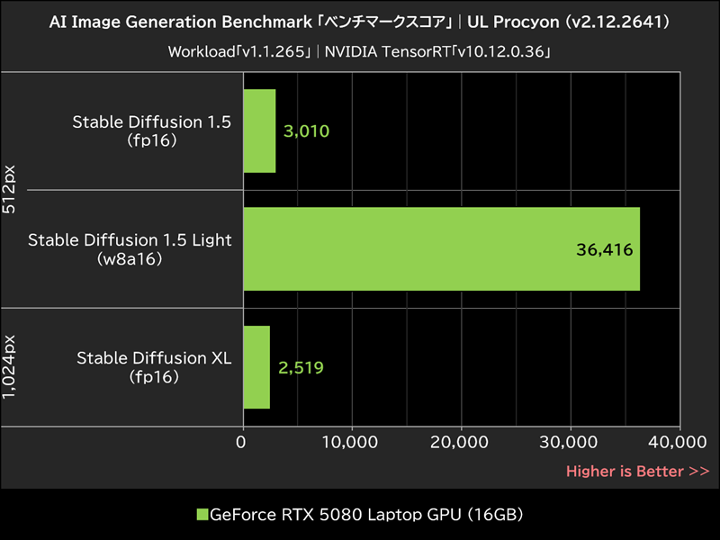 AI Image Generation Benchmark 「ベンチマークスコア」│UL Procyon