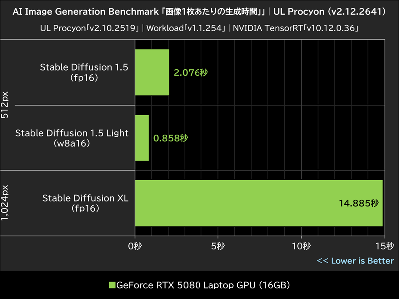 AI Image Generation Benchmark 「画像1枚あたりの生成時間」│UL Procyon