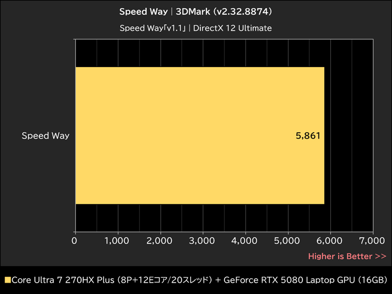 Speed Way│3DMark (v2.32.8874)