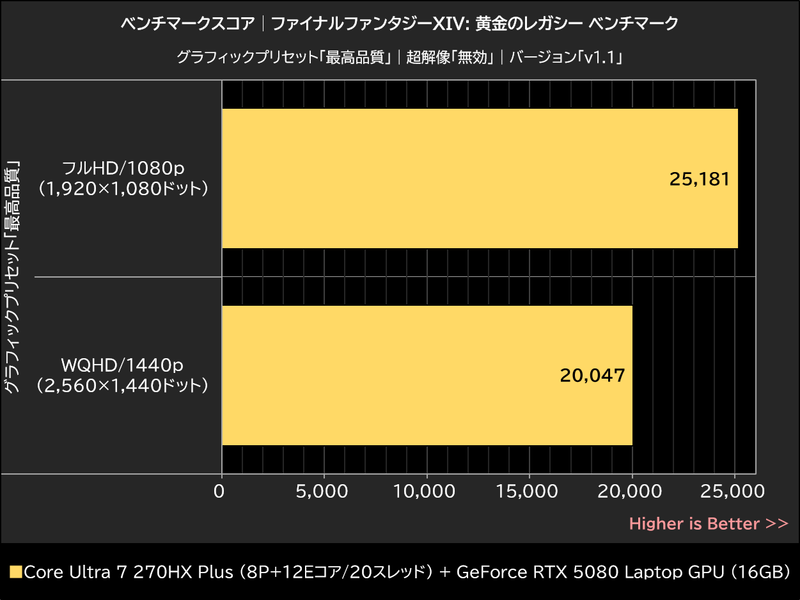ベンチマークスコア│ファイナルファンタジーXIV: 黄金のレガシー ベンチマーク