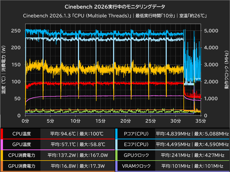 Cinebench 2026実行中のモニタリングデータ