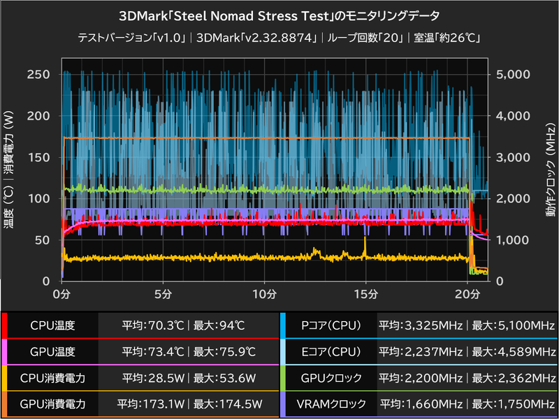 3DMark「Steel Nomad Stress Test」実行中のモニタリングデータ