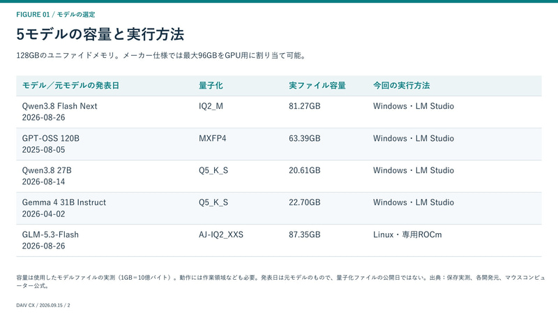 5モデルの容量と実行方法